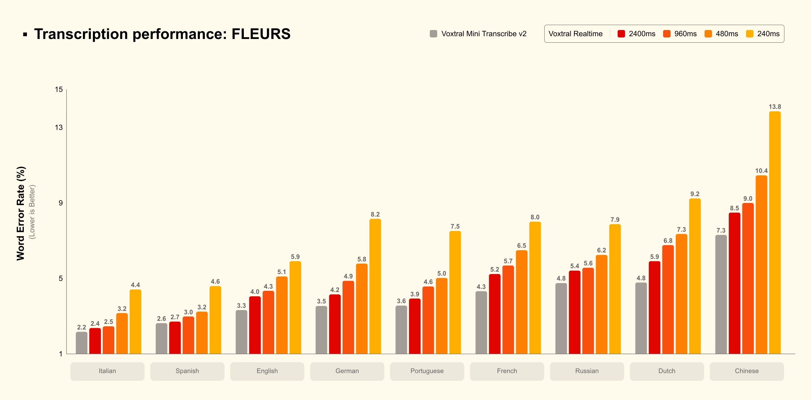 Fleur Voxtral 2